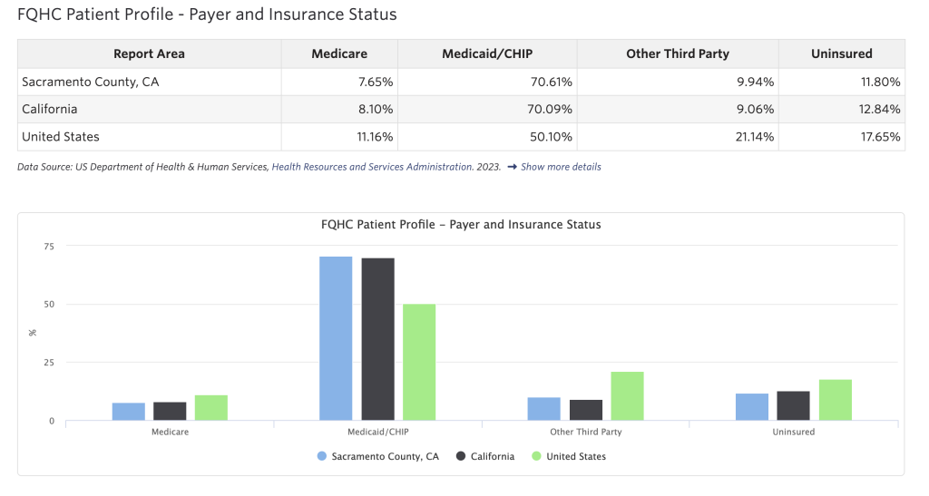 Table and bar graph showing FQHC patient profile.